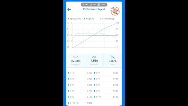 Xpeng P7 Performance acceleration and noise test смотреть онлайн