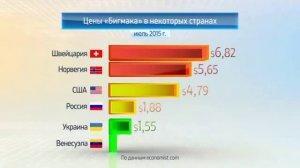 Мир в цифрах  Индекс Бигмака  Июль 2015 года