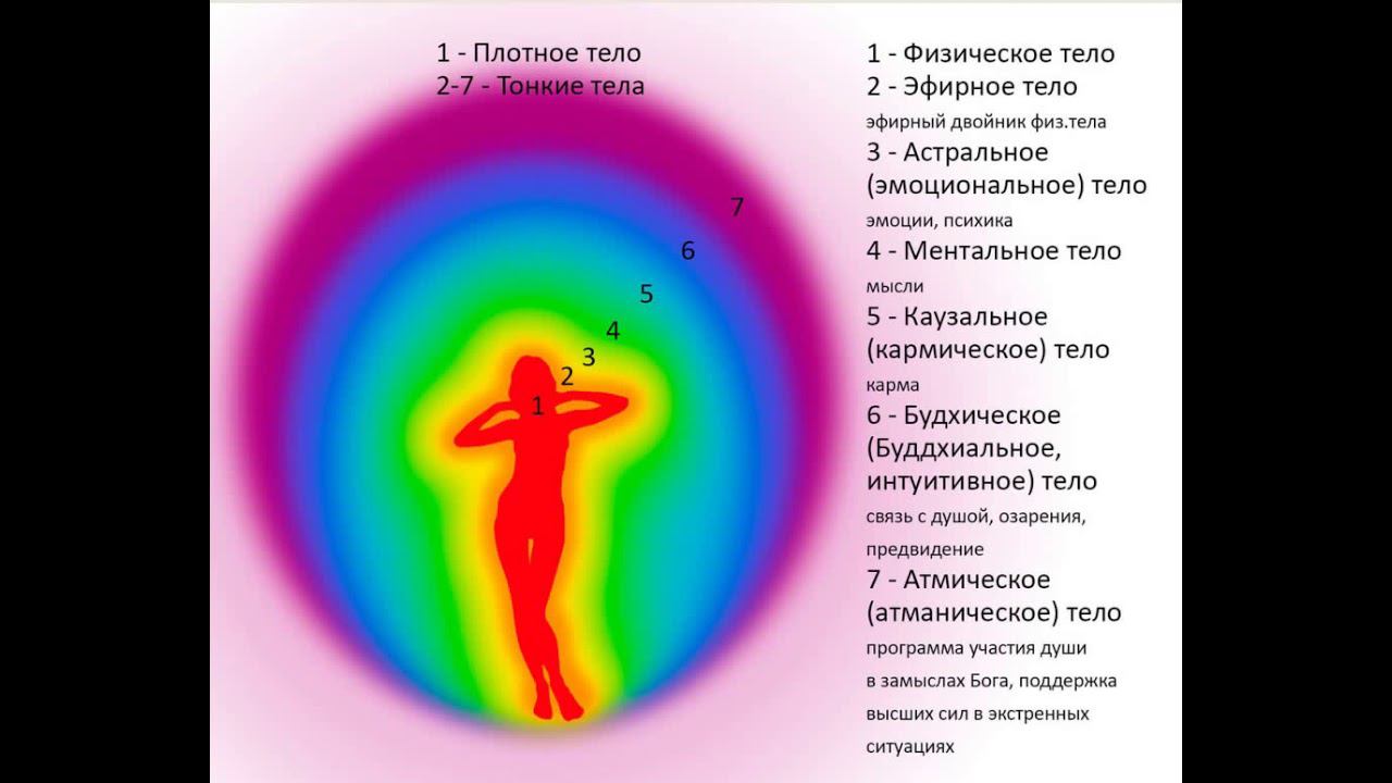 Медитация "Очищение Астрального Тела"