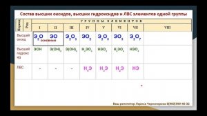 Закономерности изменения свойств химических элементов в группах ПСХЭ Д.И. Менделеева