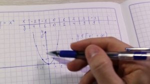 Функция y=x2 и её график – 8 класс алгебра