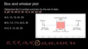 Box and whisker plot