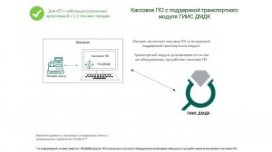 Схемы использования  транспортного модуля ГИИС ДМДК