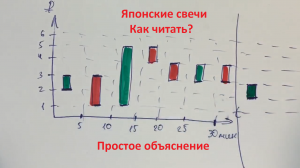 Как читать японские свечи? Самое лучшее объяснение!