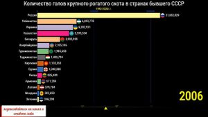Количество голов крупного рогатого скота в странах бывшего СССР (сравнение) 1992-2021г.г.