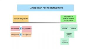 Лекция 1.2. Три режима интеграции ИТ в языковое обучение
