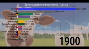 Производство молока по странам 1961-2020. Какое же место занимает Россия?[ИНФОГРАФИКА].