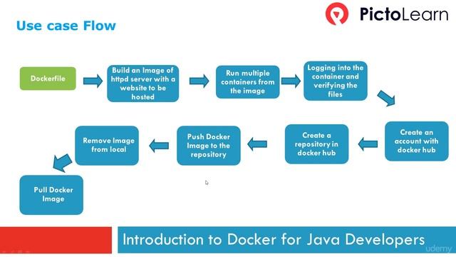 HANDS ON DOCKER for JAVA  Engineers (1  Introduction to Use Case 2)
