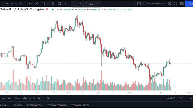 Trading View. Обзор лучшего сервиса для трейдеров.