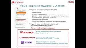 Сопровождение сервисов 1СИТС и коммуникации с коллегами   Дмитрий Франц