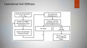 Load Displacement Response of Piles under Different loading conditions