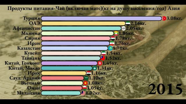 Потребления чая (включая мате) Азия.