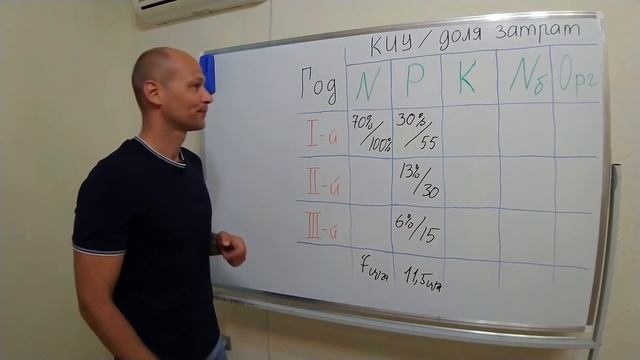 Эффективность применения минеральных удобрений в действии и последействии