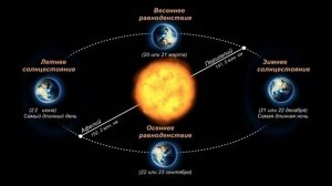 $3 "Времена года", География 6 класс, Домогацких