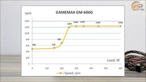 GAMEMAX GM-600G - тестирование бюджетного "платинового" БП