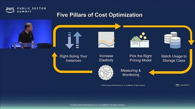 Cost Optimization on AWS смотреть онлайн