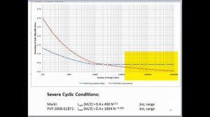 CAESAR II : Using FEA Results with CAESAR II designs(Part II)