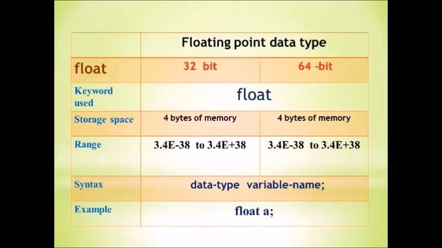C++ DATA TYPES смотреть онлайн