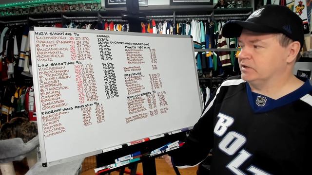 NHL Fantasy: Shooting %, Points per 60 Minutes, Quality Starts Among the Topics Today смотреть онлайн