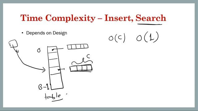 Time and Space Complexity Analysis of Hash Table | Knowledge Center