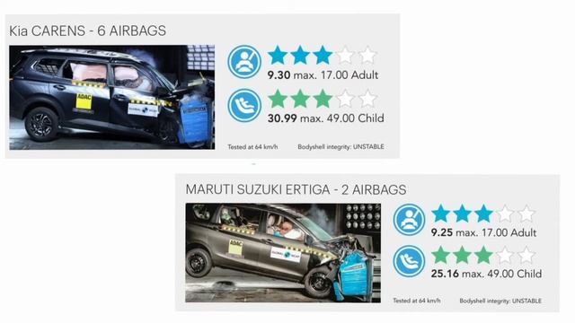 Kia Carens Global NCAP Crash Test | Mahindra XUV700 Wins GNCAP Safer Car Choice Award | Motordrive2 смотреть онлайн