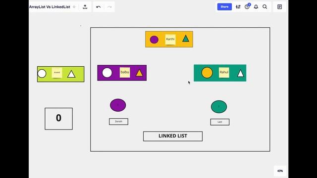 Array List Vs Linked List - Implementations, Performances and Applications in Java смотреть онлайн