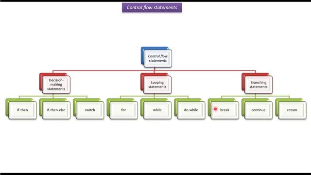 Java Control flow statements | Java Tutorial смотреть онлайн