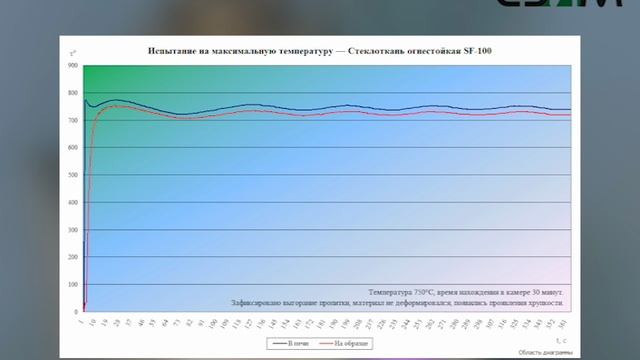 Стеклоткань огнестойкая SF-100 - 30 минут смотреть онлайн