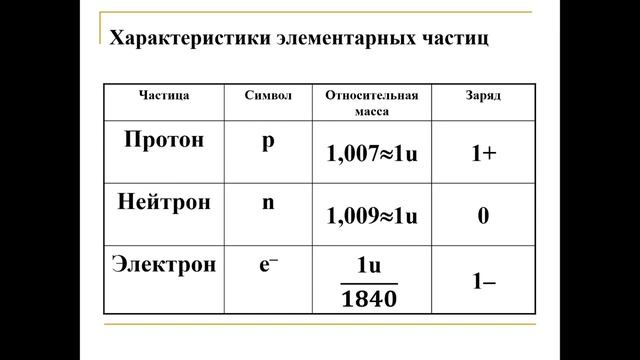 Строение атома и систематизация химических элементов. Тема 25. Строение атома