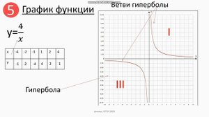 Свойства и график функции y=k/x