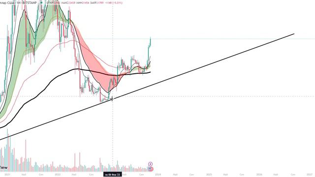Биткоин +150%! Время покупать криптовалюту? Прогноз Биткоина на 2023 - 2024 год смотреть онлайн