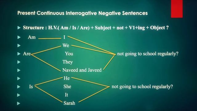 Present Continuous Tense  Affirmative, Negative and Interrogative Sentences