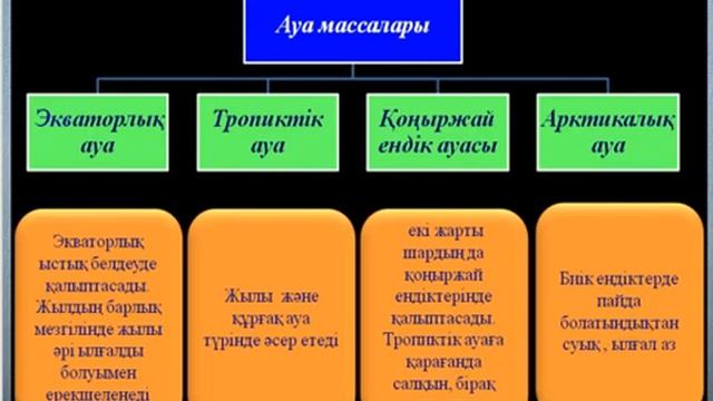 Атмосфералық циркуляция
