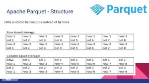 What is Apache Parquet files