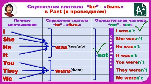 Спряжения глагола "to be" смотреть онлайн