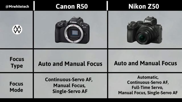 Canon R50 Vs Nikon Z50 смотреть онлайн