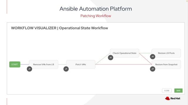 Ansible Automation Platform Workflows
