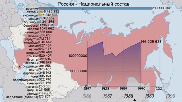 Россия. Национальный состав с 1897 года. Инфографика. Статистика