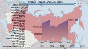 Россия. Национальный состав с 1897 года. Инфографика. Статистика