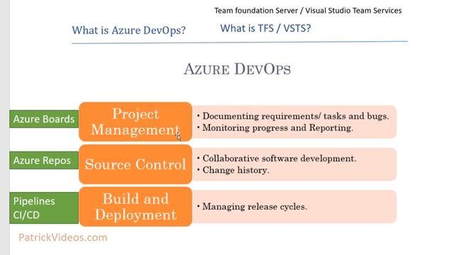 Azure DevOps Repos with GIT and Visual Studio for Developers - learn Microsoft Azure DevOps смотреть онлайн