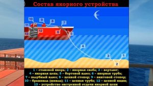 СОСТАВ ЯКОРНОГО УСТРОЙСТВА  / РАЗДЕЛ: «ПОСТАНОВКА НА ЯКОРЬ»