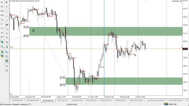Цена на нефть, золото XAUUSD, курс доллар рубль USD/RUB. Форекс прогноз на 29-30 сентября