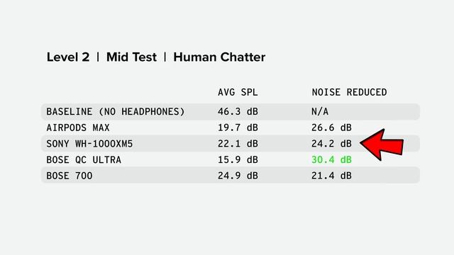 Which ANC Headphone Cancels The MOST Noise? (Scientifically Tested) смотреть онлайн