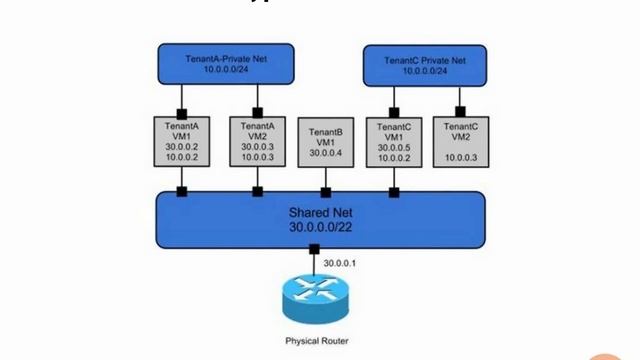 1.5  Open stack Services: Nova Networking