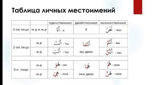 Личные местоимения, которые вы должны знать в арабском языке