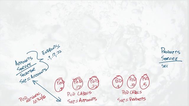 How does Kubernetes Ingress Work?