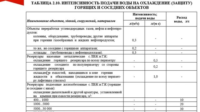 Требуемые интенсивность подачи и расход ОТВ (Пожарная тактика) смотреть онлайн