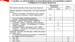 Требуемые интенсивность подачи и расход ОТВ (Пожарная тактика)