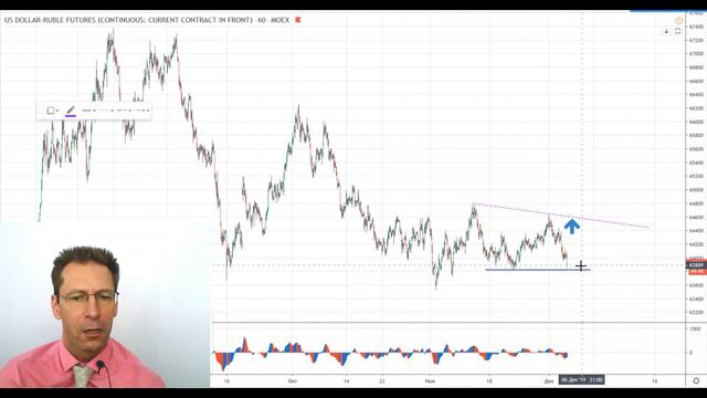 05 12 19 Технический анализ инструментов Мосбиржи смотреть онлайн