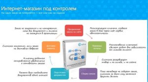 1С Управление интернет-магазином. Обзорная презентация